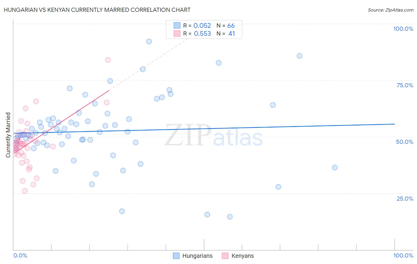 Hungarian vs Kenyan Currently Married