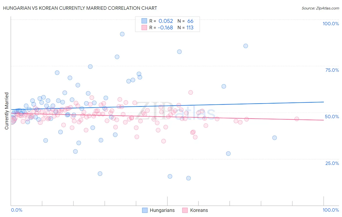 Hungarian vs Korean Currently Married