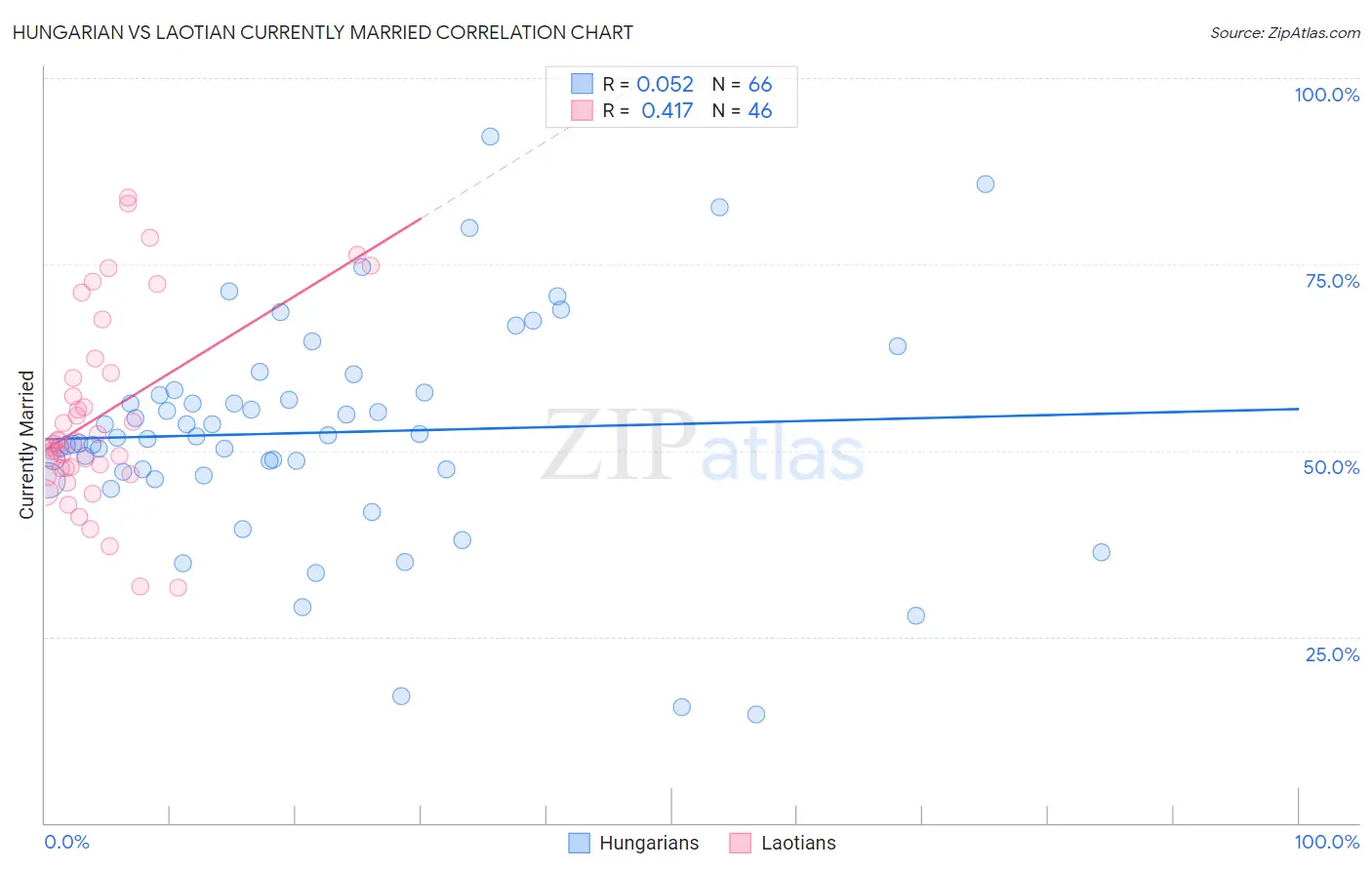 Hungarian vs Laotian Currently Married