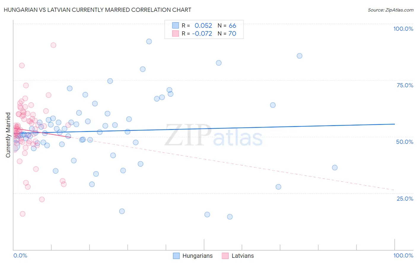 Hungarian vs Latvian Currently Married