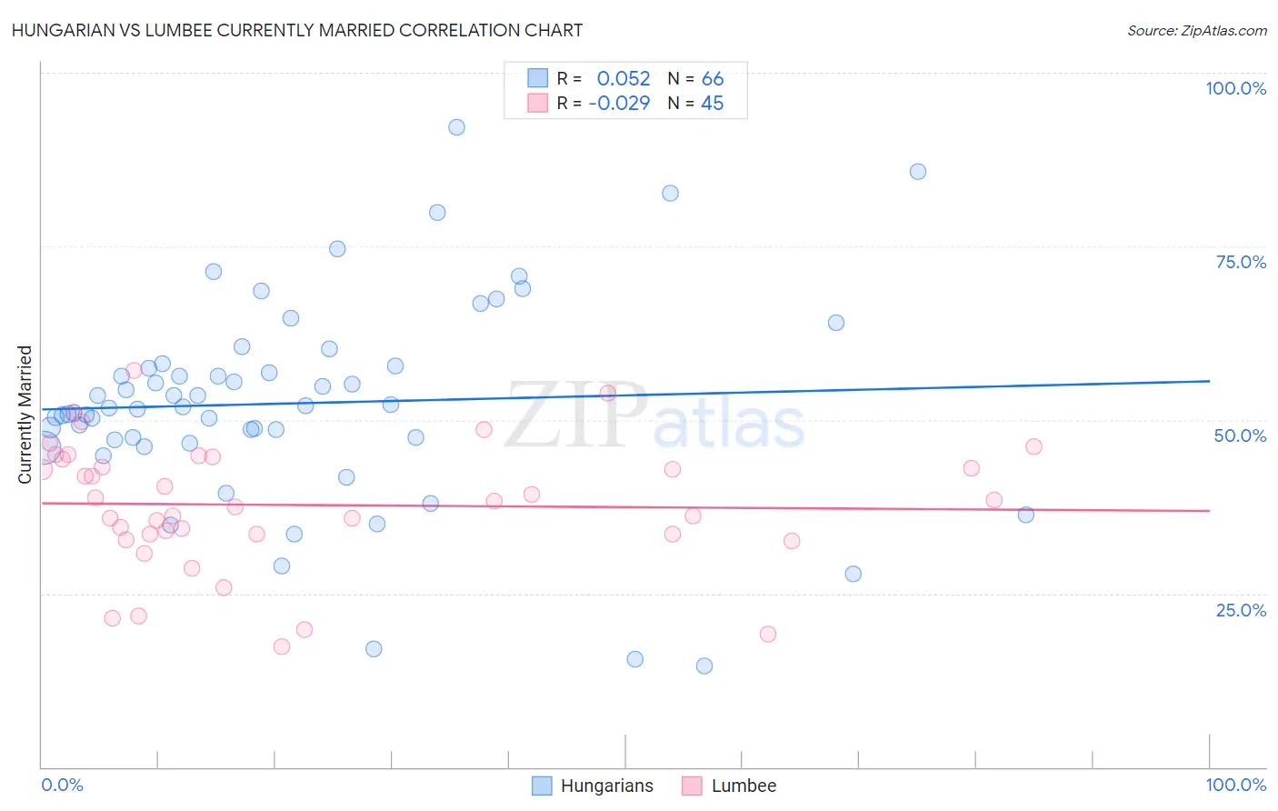 Hungarian vs Lumbee Currently Married