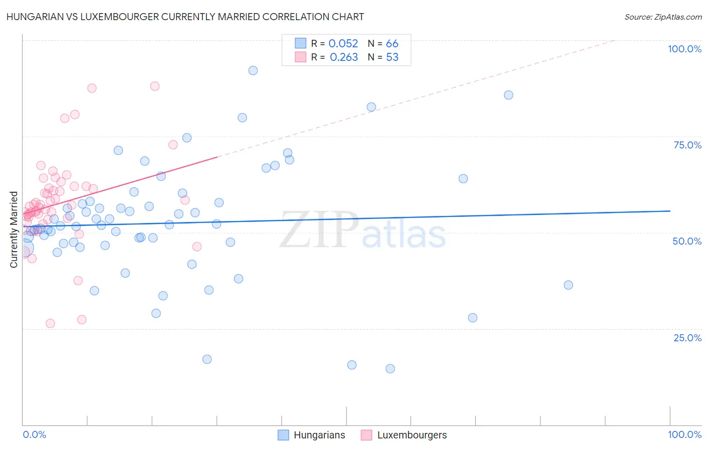 Hungarian vs Luxembourger Currently Married