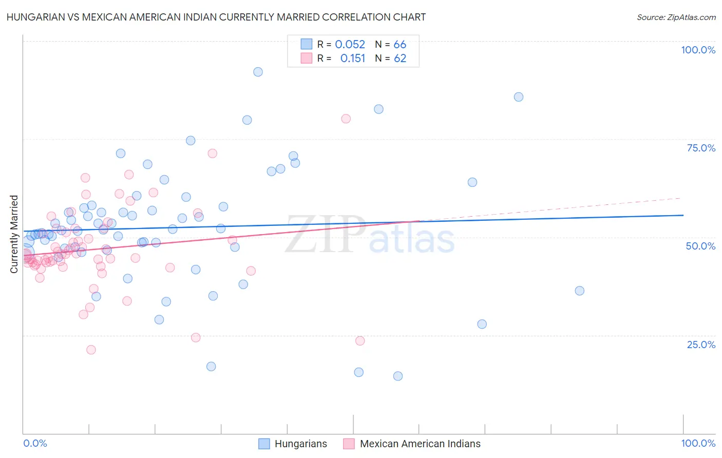 Hungarian vs Mexican American Indian Currently Married