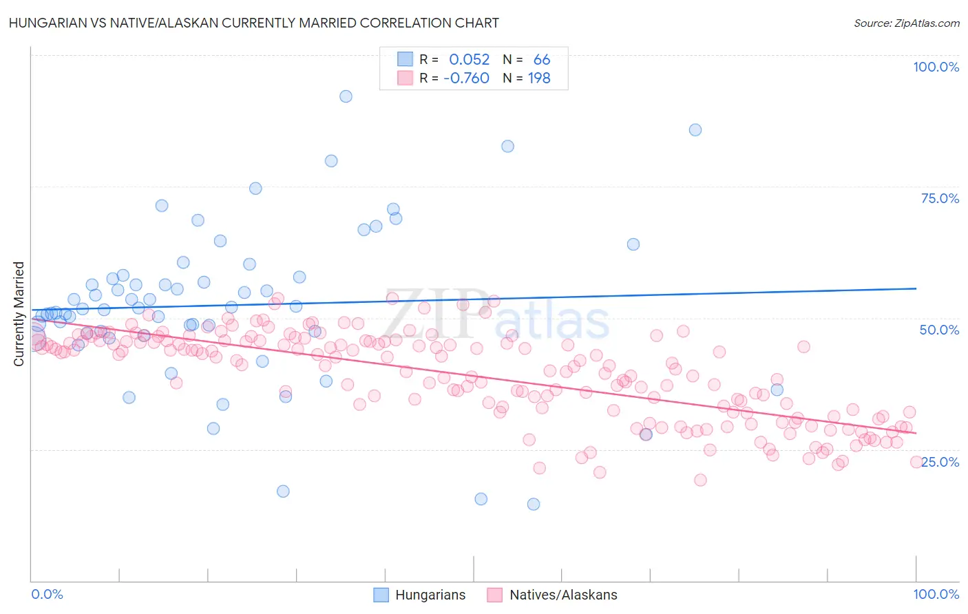 Hungarian vs Native/Alaskan Currently Married