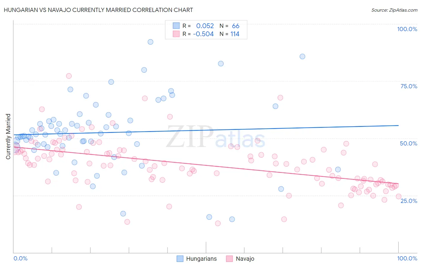 Hungarian vs Navajo Currently Married