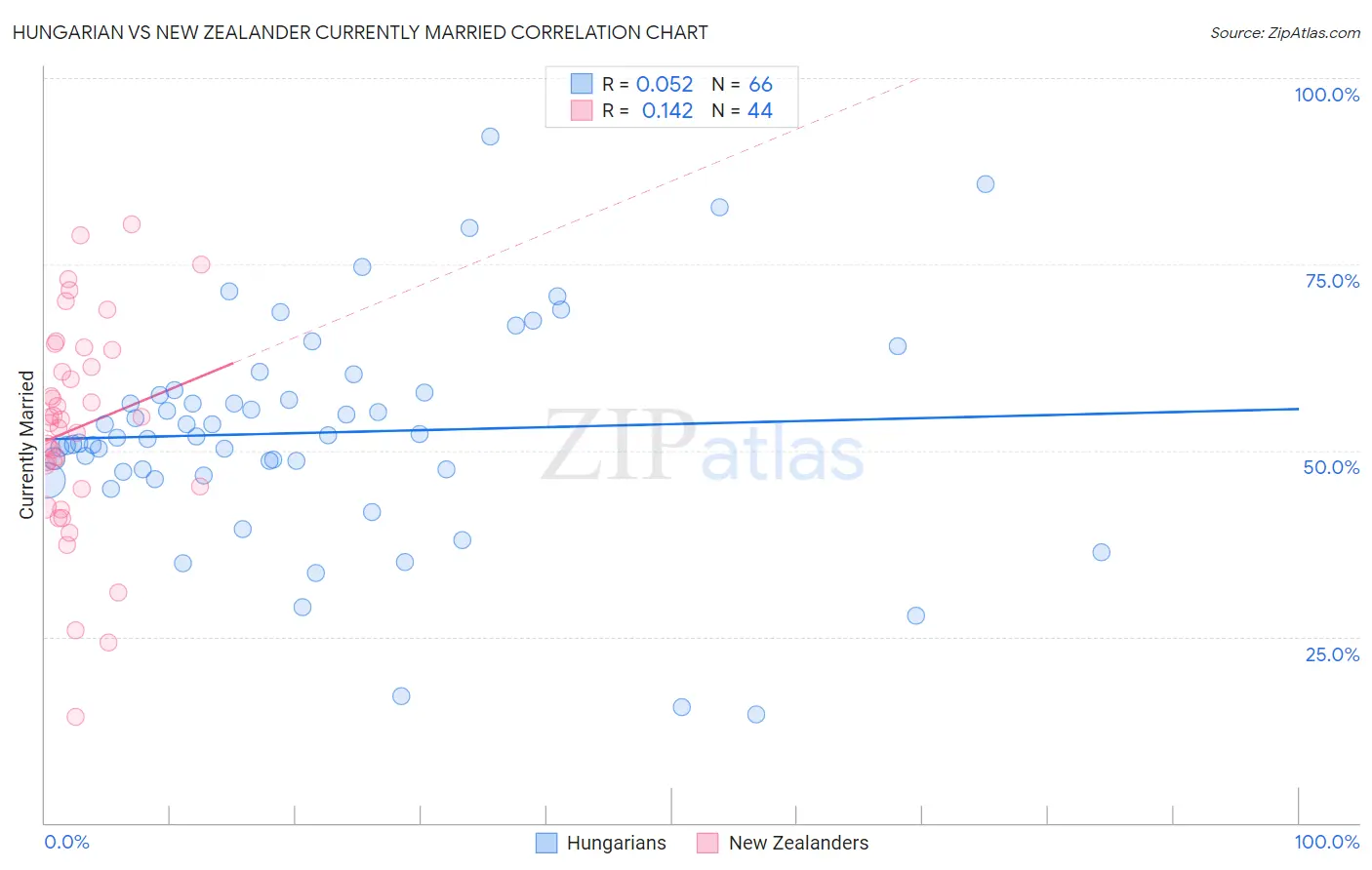 Hungarian vs New Zealander Currently Married