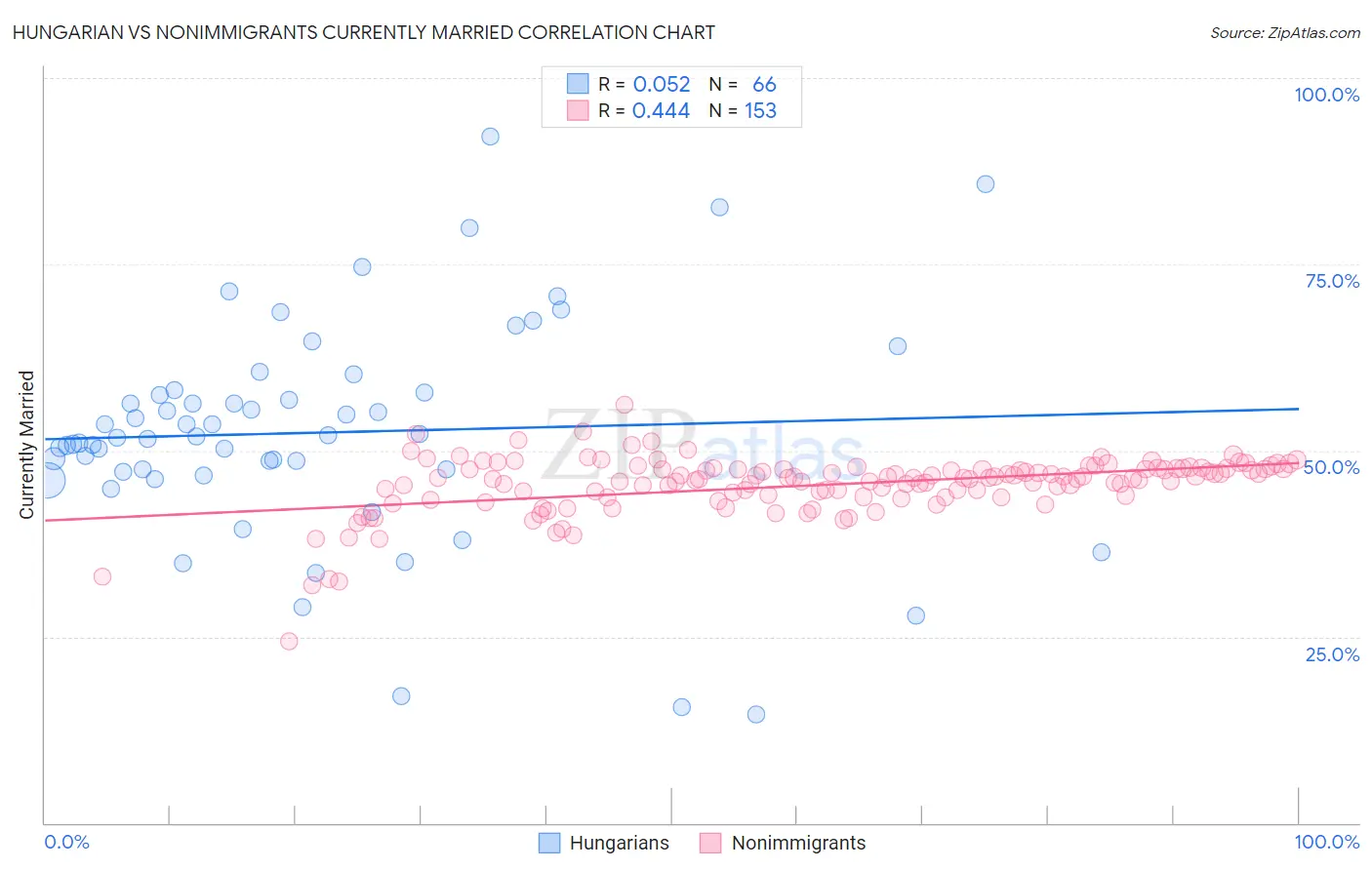 Hungarian vs Nonimmigrants Currently Married