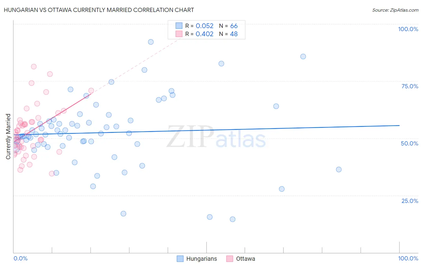 Hungarian vs Ottawa Currently Married