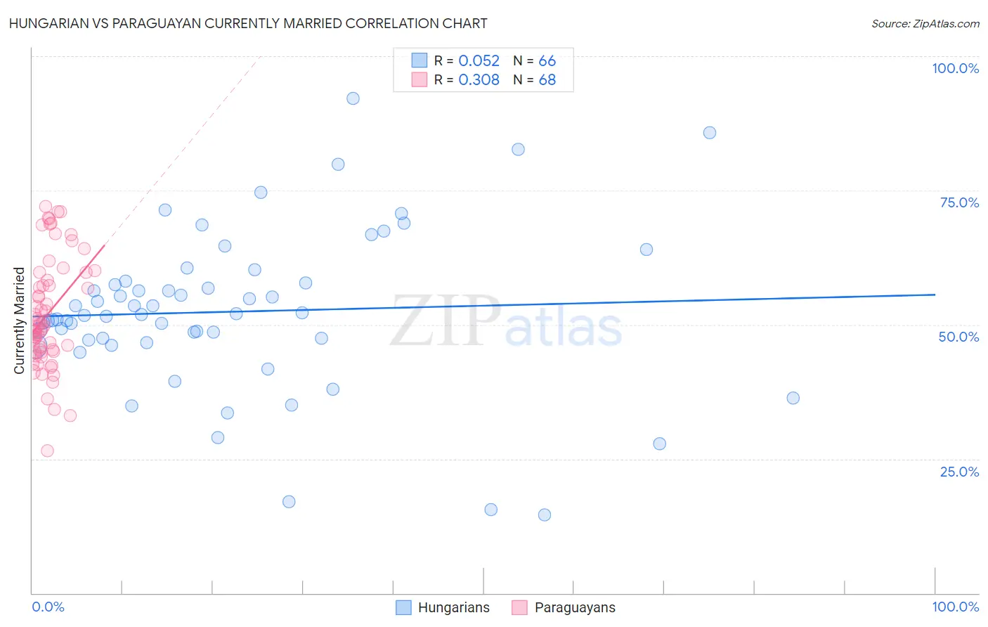 Hungarian vs Paraguayan Currently Married