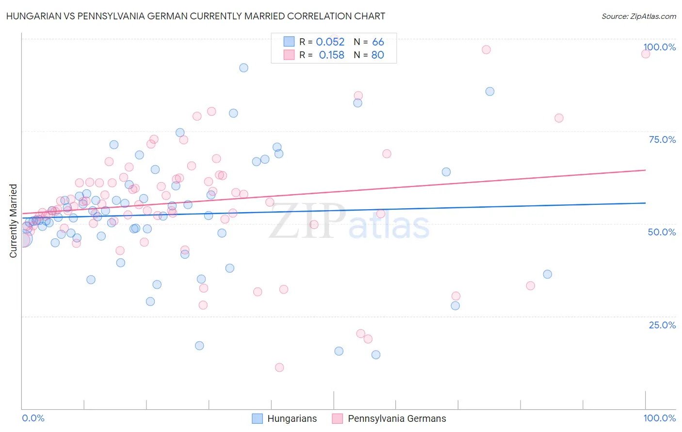 Hungarian vs Pennsylvania German Currently Married