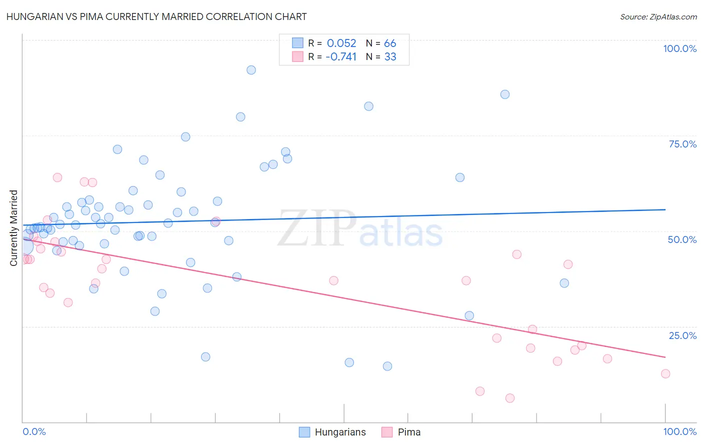 Hungarian vs Pima Currently Married