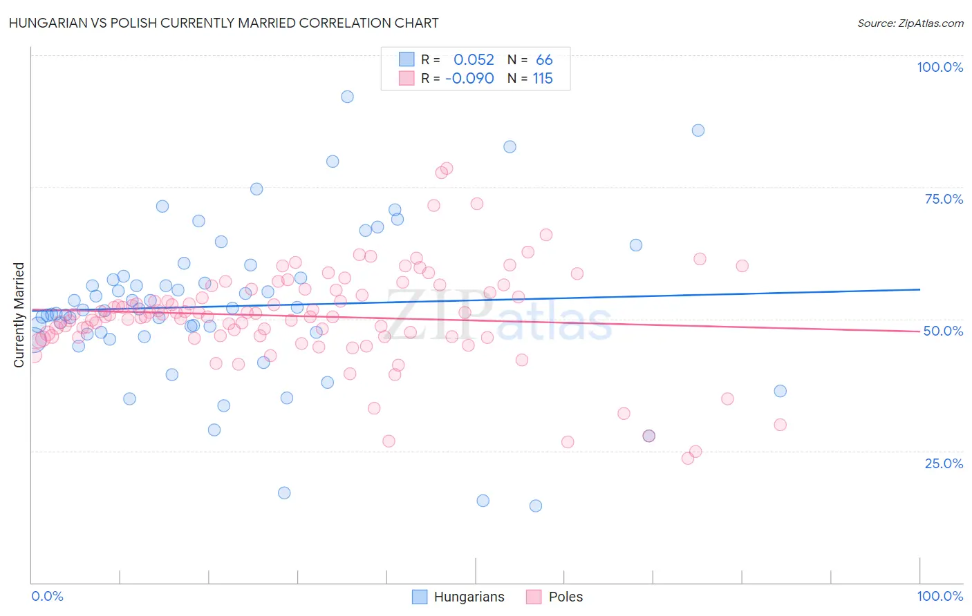 Hungarian vs Polish Currently Married