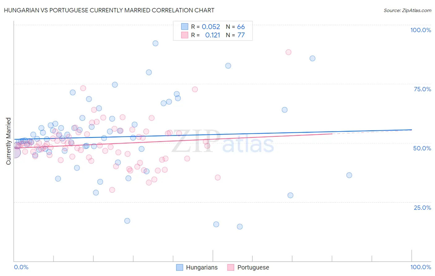 Hungarian vs Portuguese Currently Married