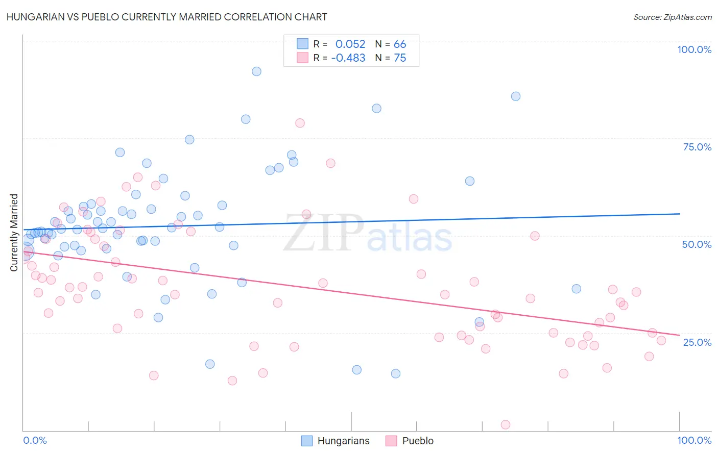 Hungarian vs Pueblo Currently Married