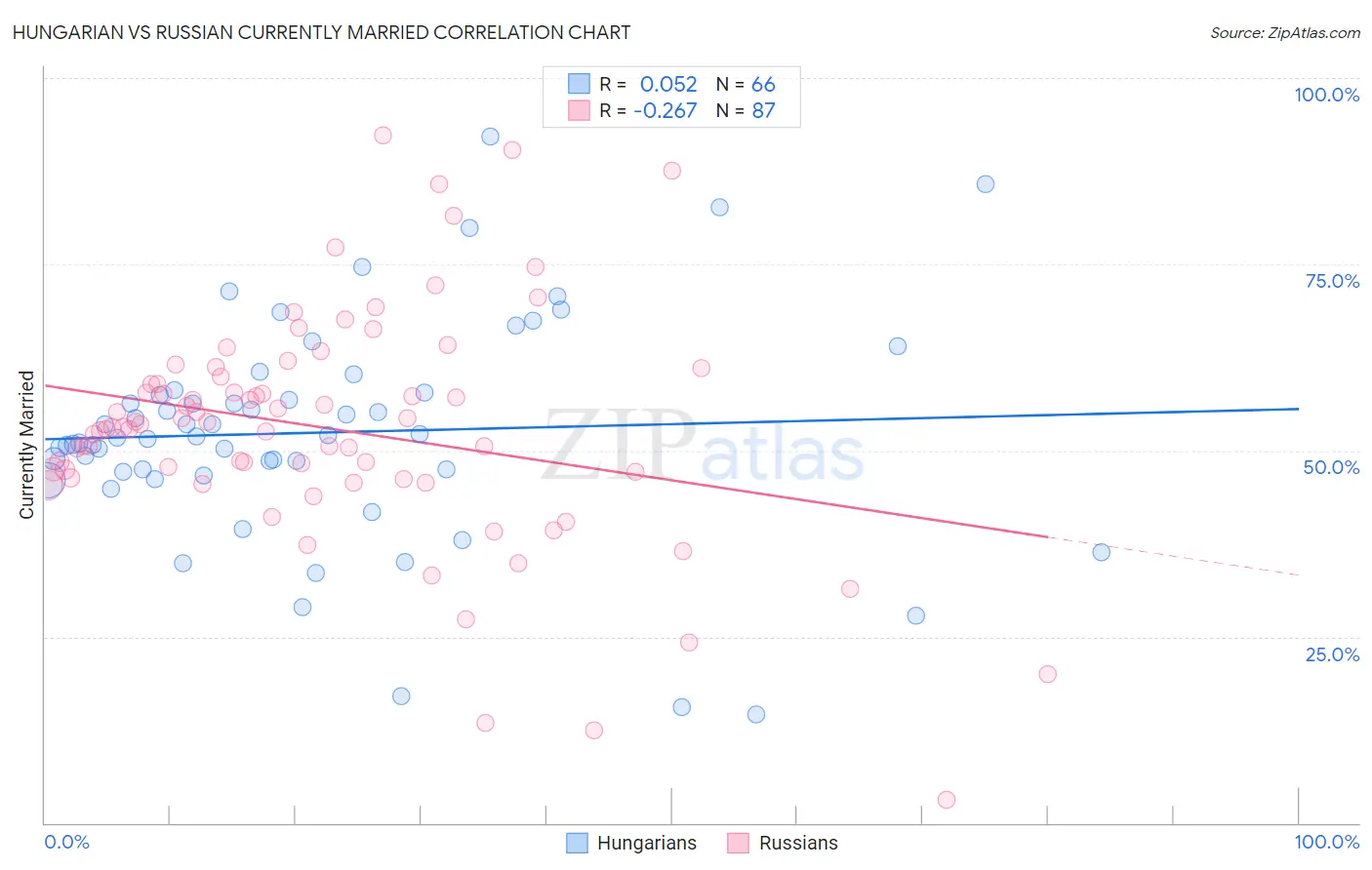 Hungarian vs Russian Currently Married