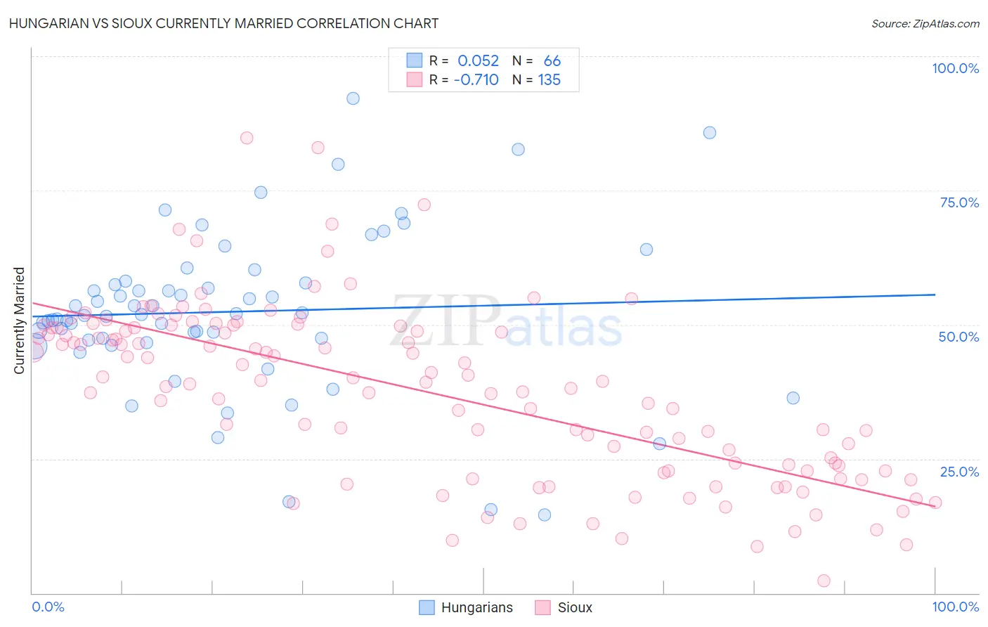 Hungarian vs Sioux Currently Married