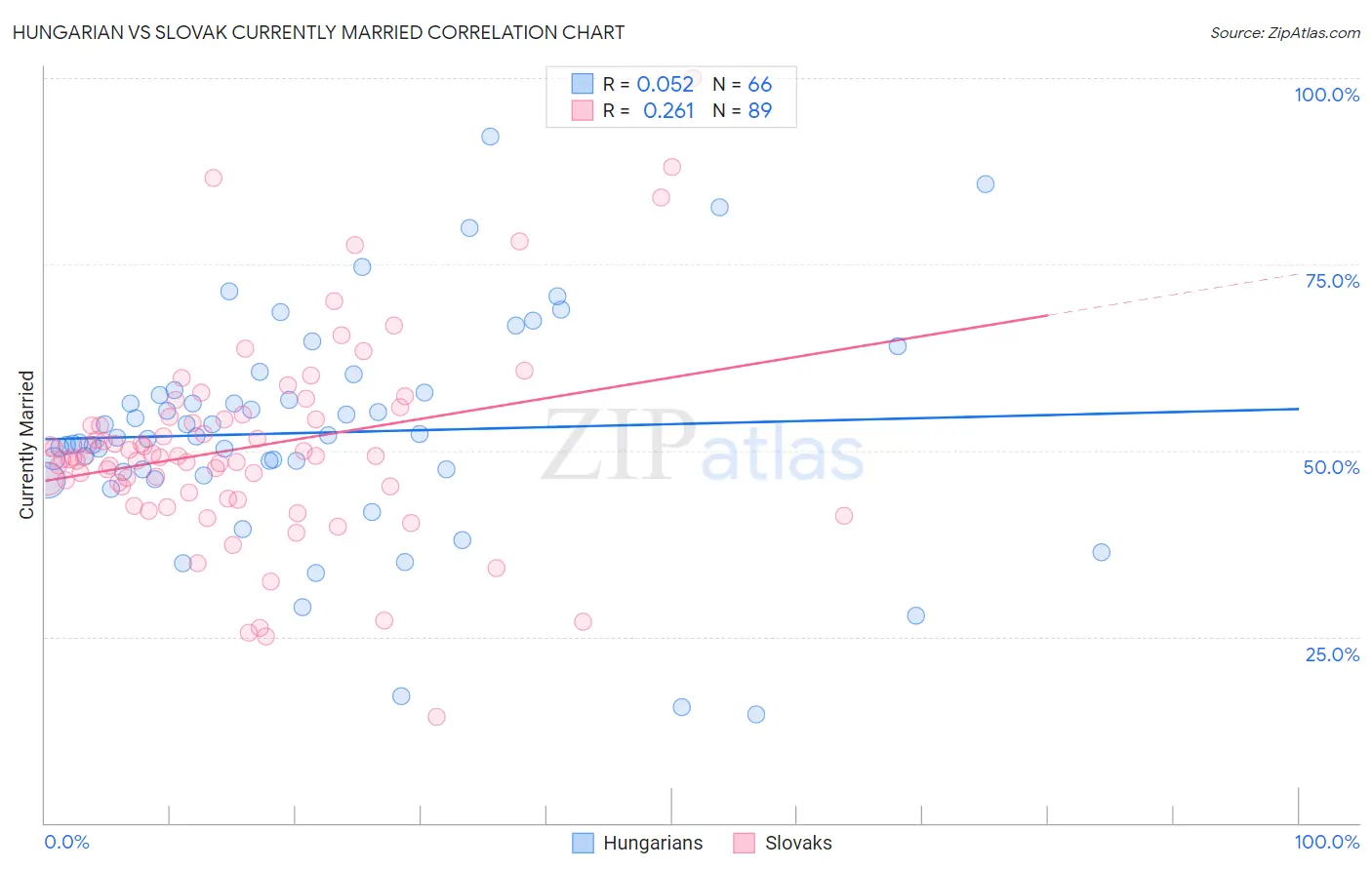 Hungarian vs Slovak Currently Married