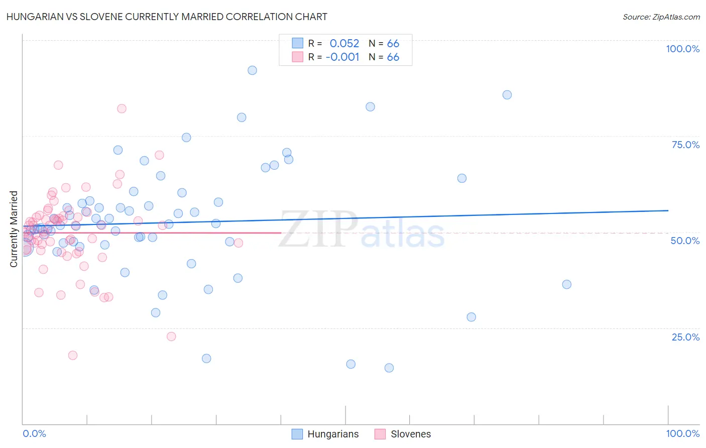 Hungarian vs Slovene Currently Married
