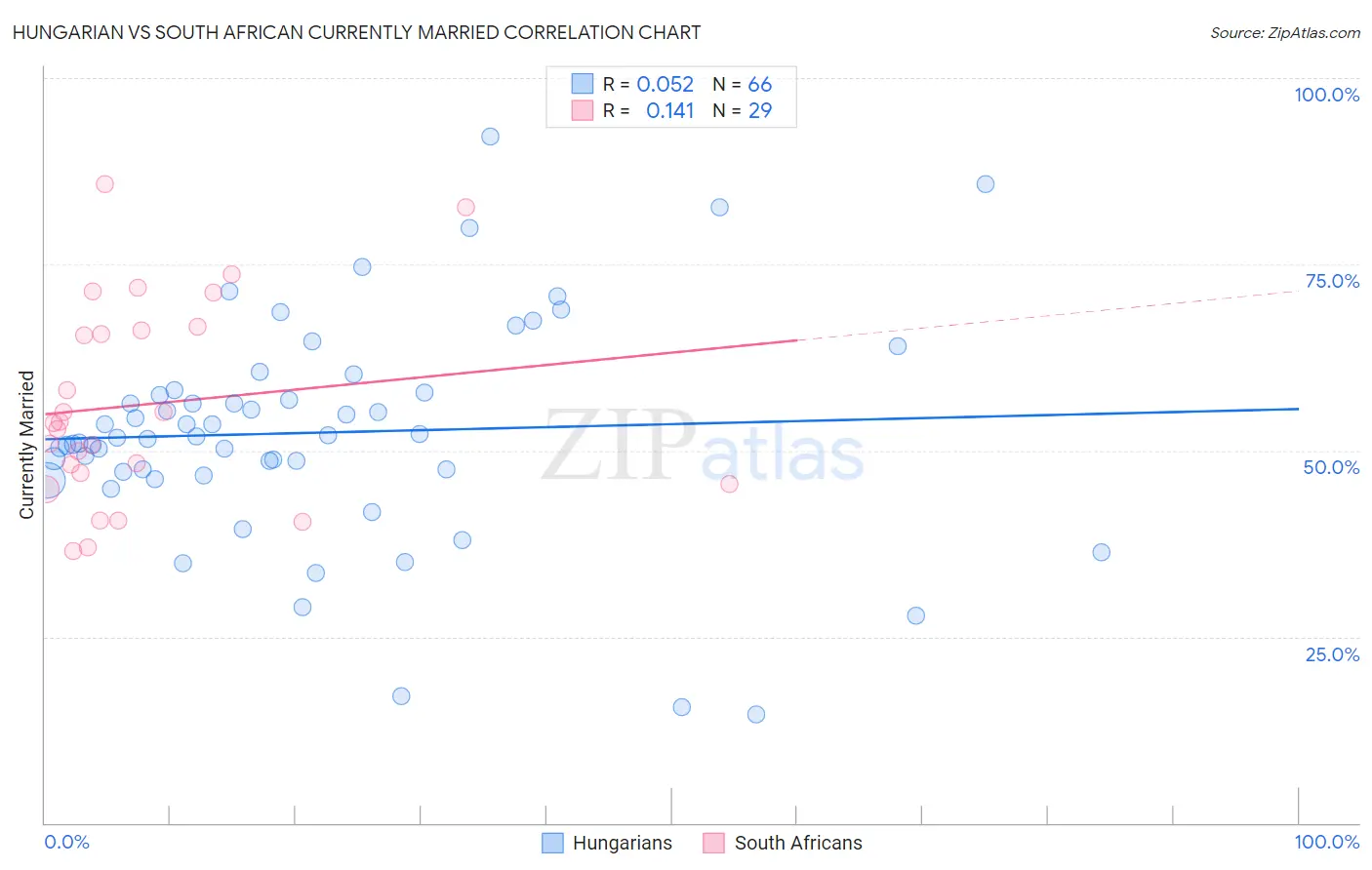 Hungarian vs South African Currently Married