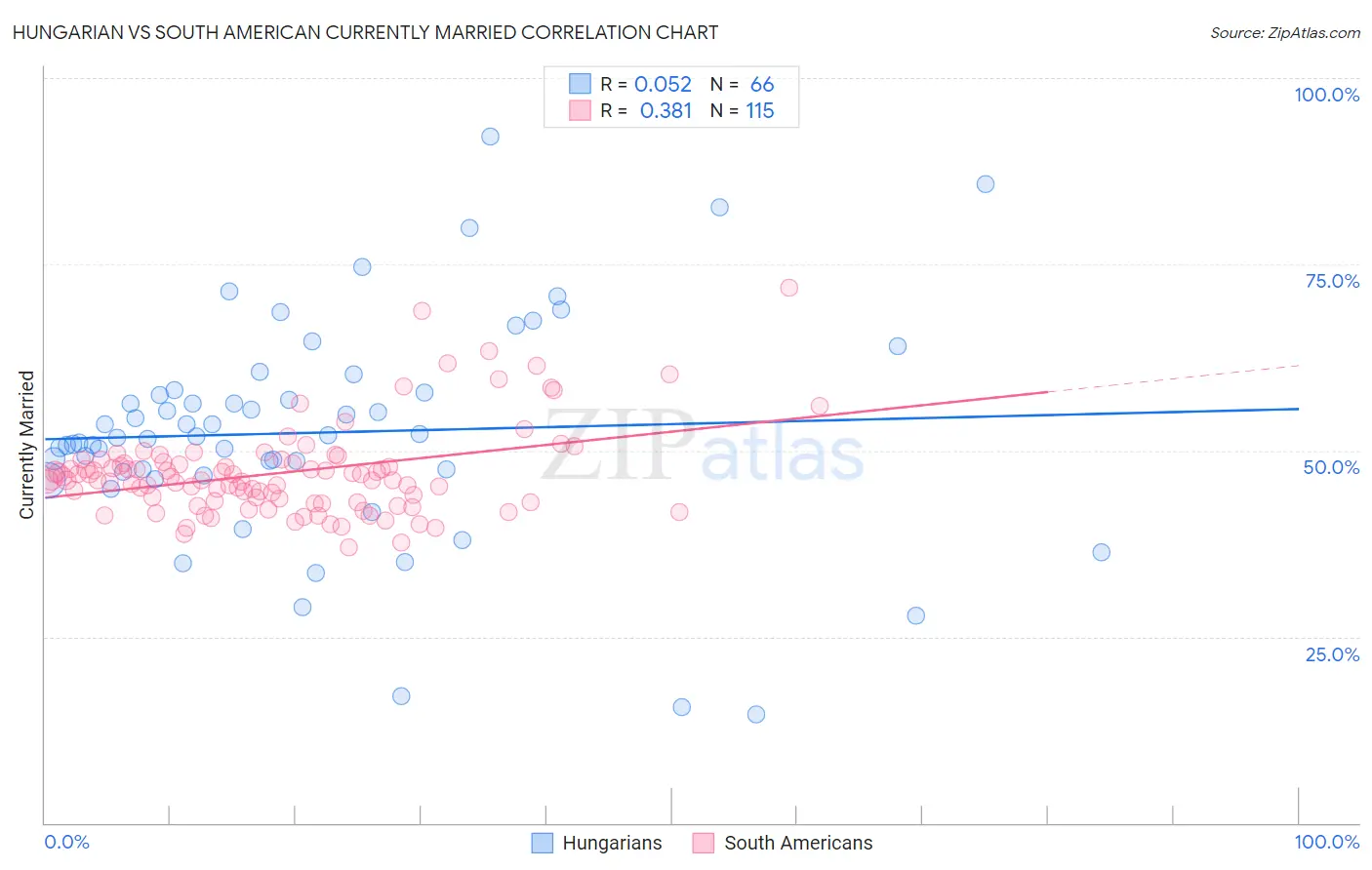 Hungarian vs South American Currently Married