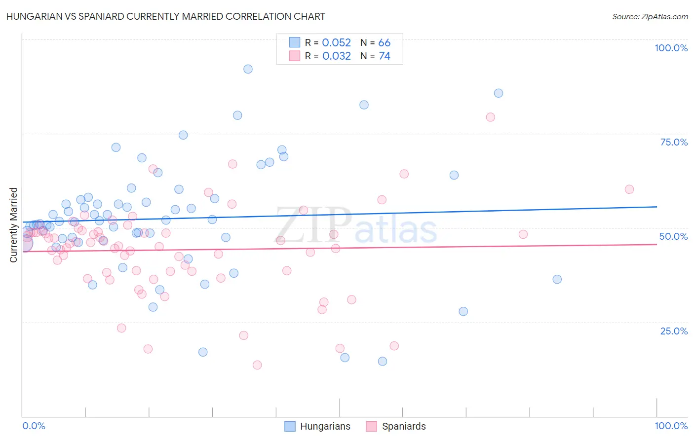 Hungarian vs Spaniard Currently Married
