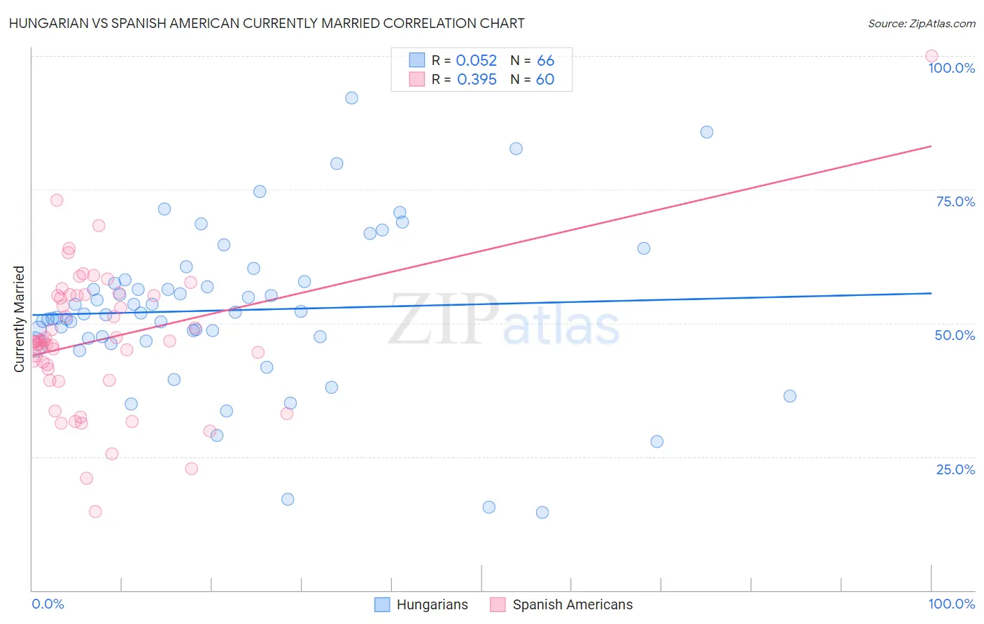 Hungarian vs Spanish American Currently Married