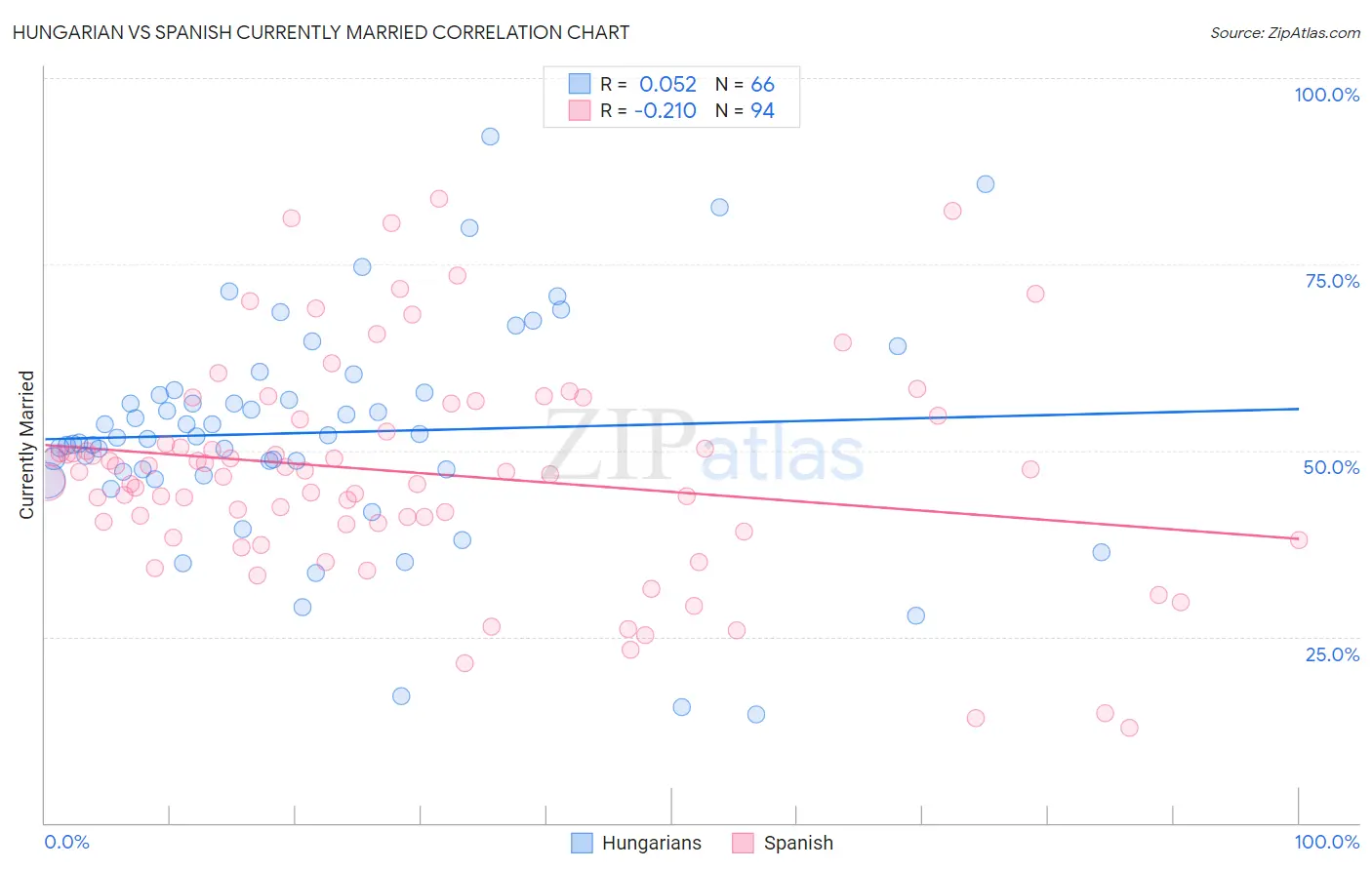 Hungarian vs Spanish Currently Married