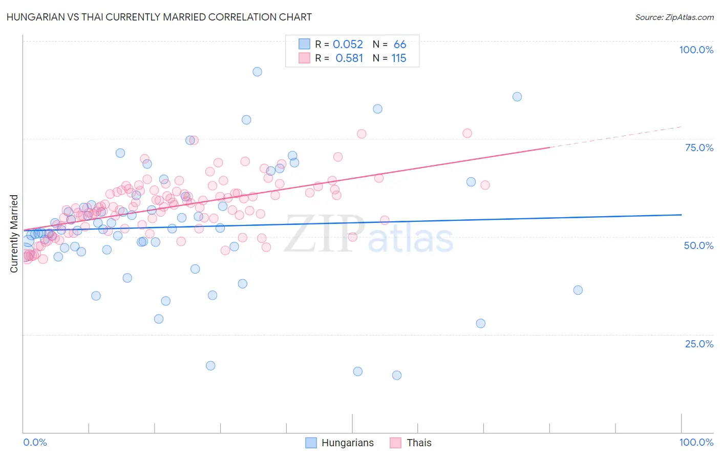 Hungarian vs Thai Currently Married