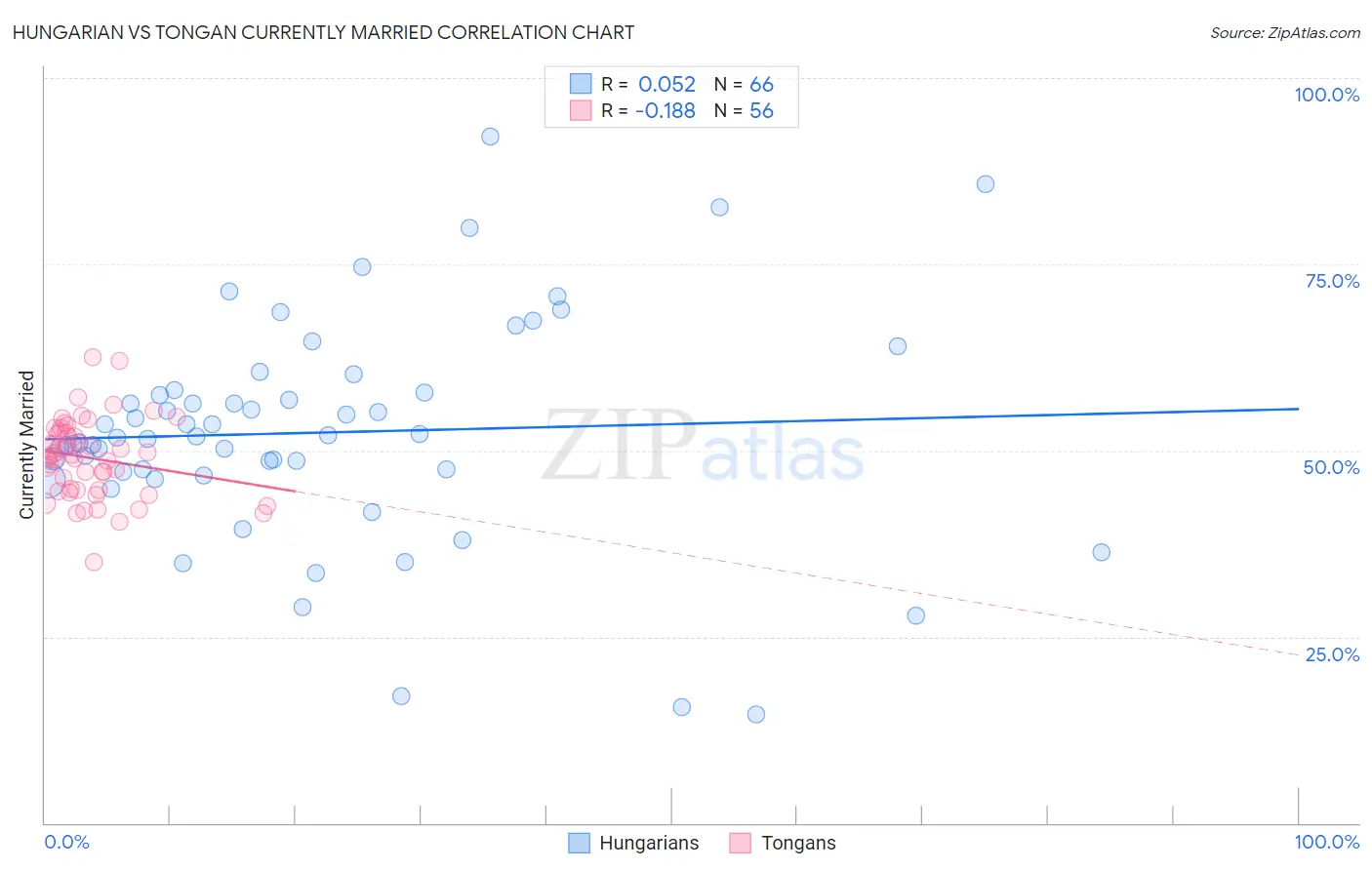 Hungarian vs Tongan Currently Married