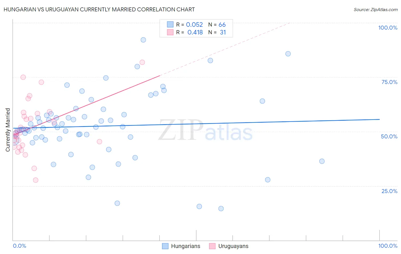 Hungarian vs Uruguayan Currently Married