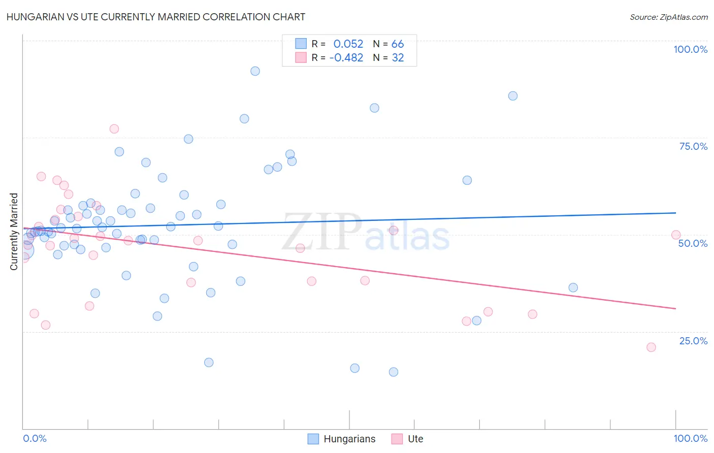 Hungarian vs Ute Currently Married