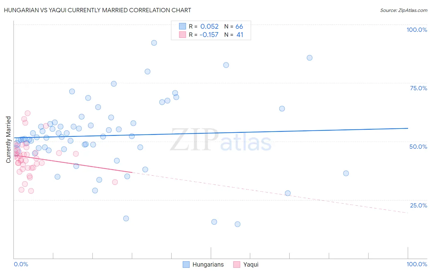 Hungarian vs Yaqui Currently Married