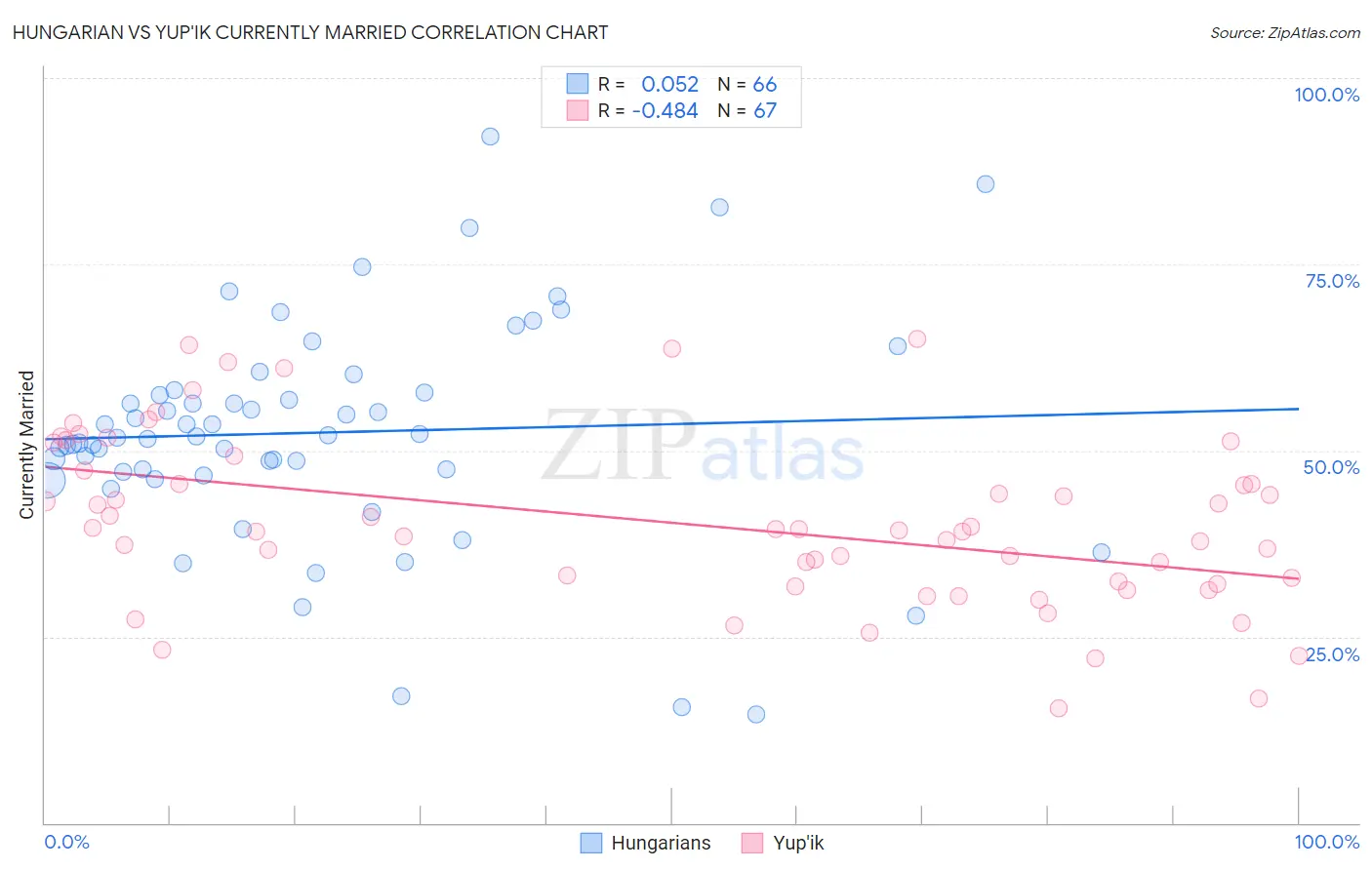 Hungarian vs Yup'ik Currently Married