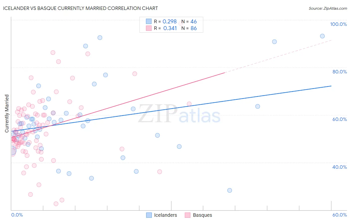 Icelander vs Basque Currently Married