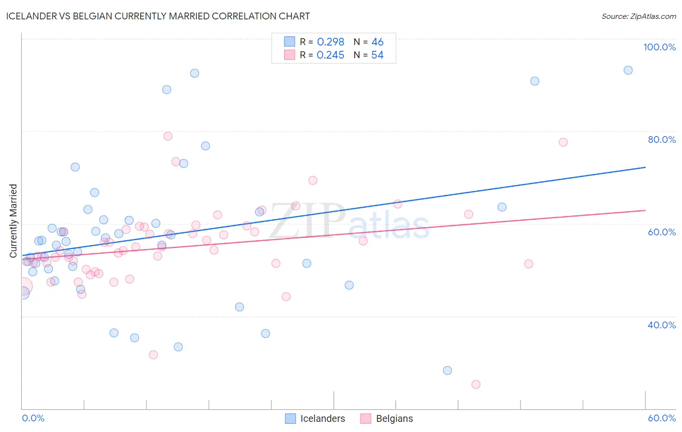 Icelander vs Belgian Currently Married