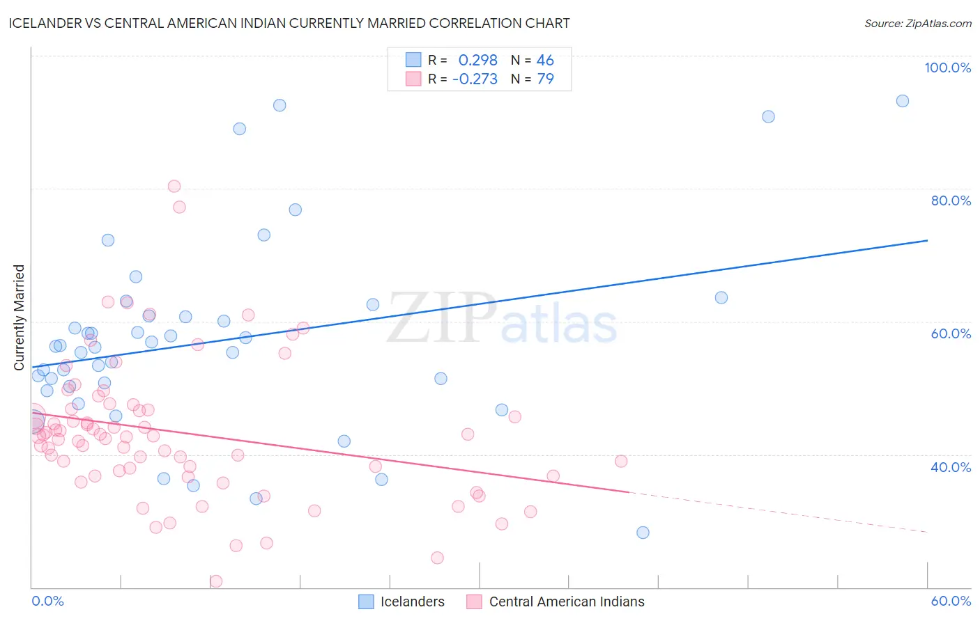 Icelander vs Central American Indian Currently Married