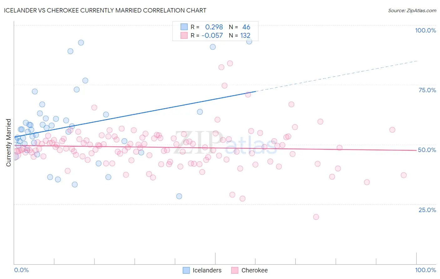 Icelander vs Cherokee Currently Married