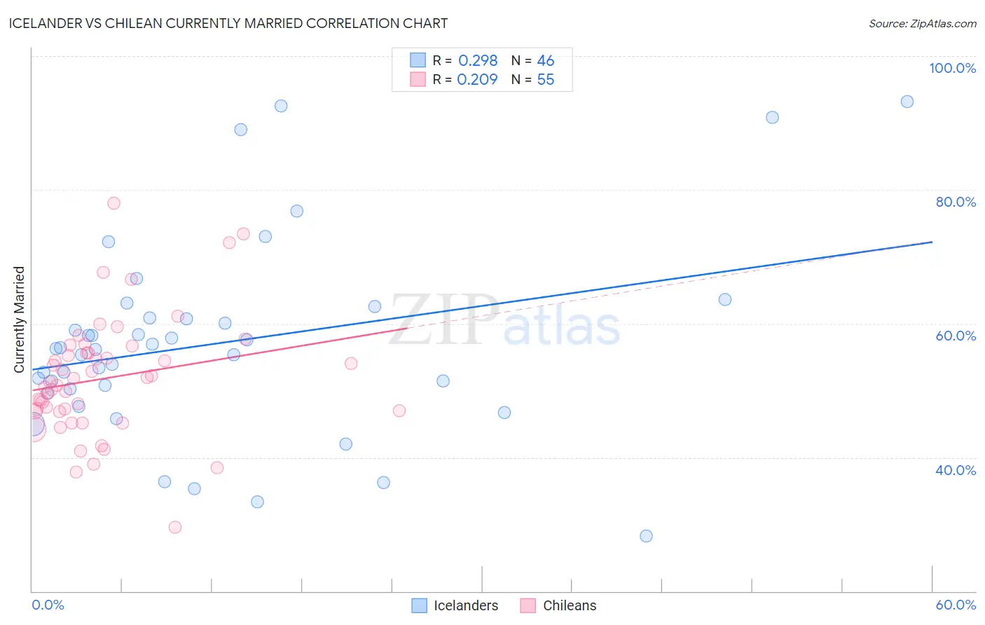 Icelander vs Chilean Currently Married