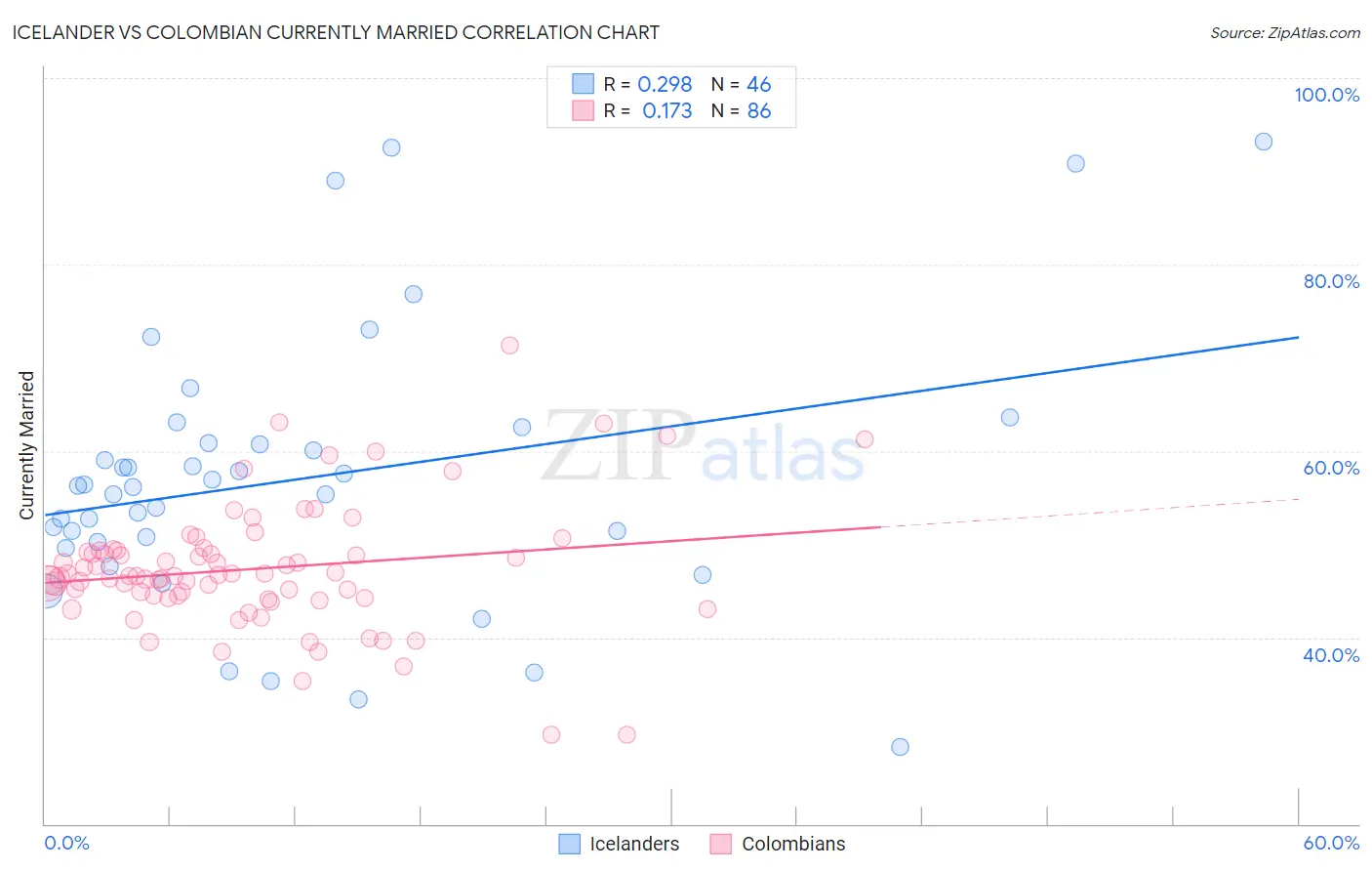 Icelander vs Colombian Currently Married