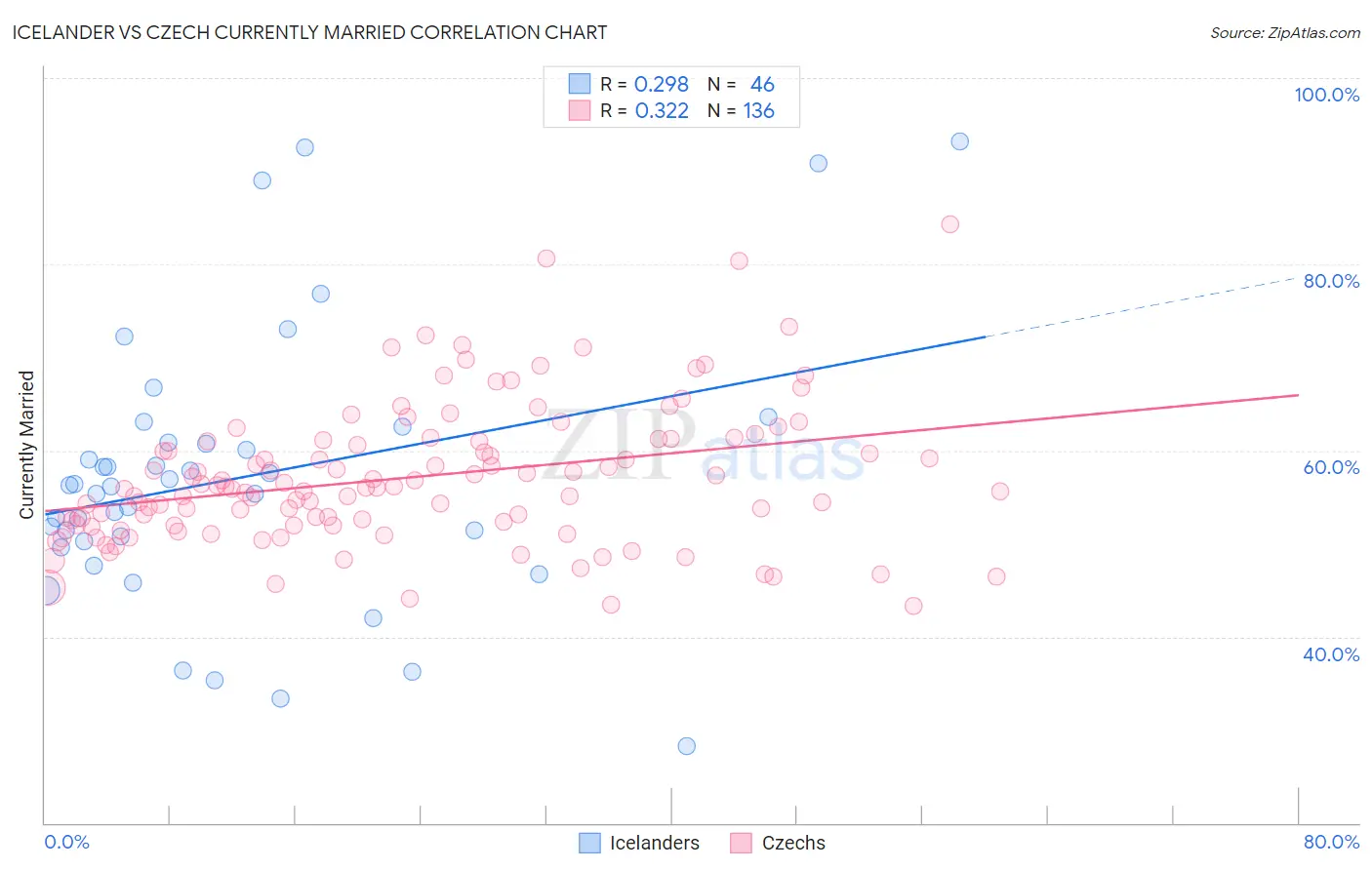 Icelander vs Czech Currently Married