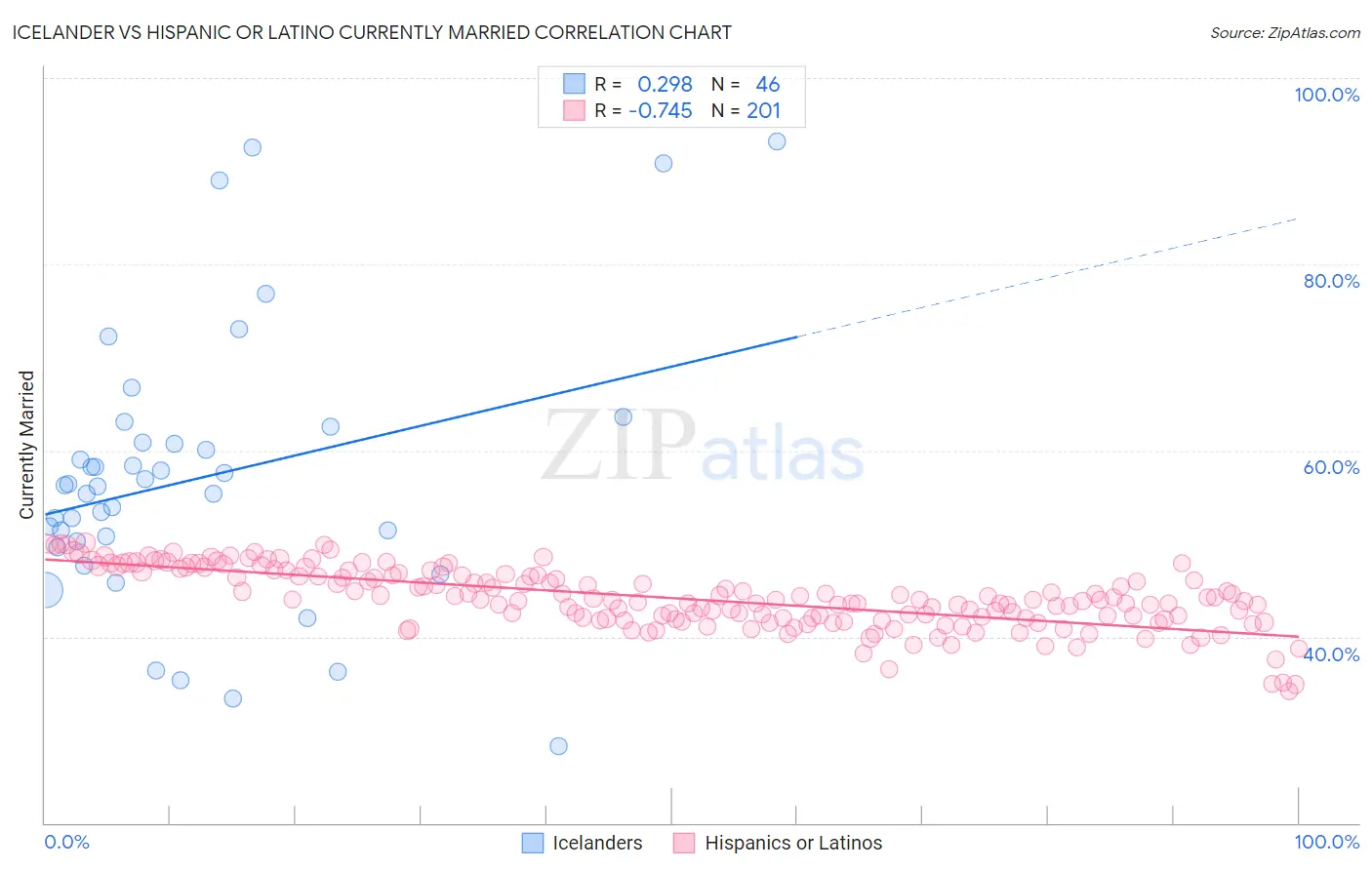Icelander vs Hispanic or Latino Currently Married