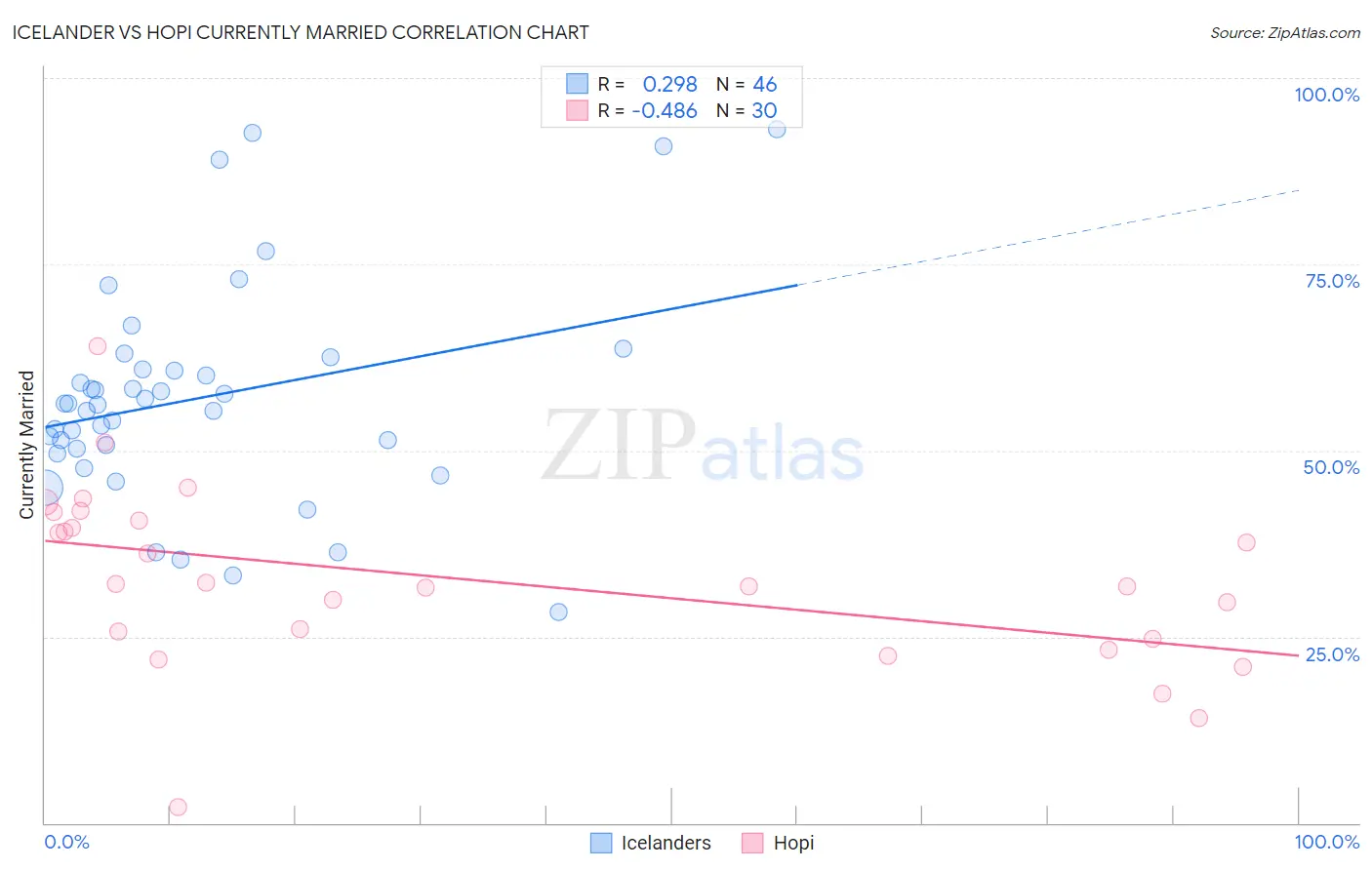 Icelander vs Hopi Currently Married