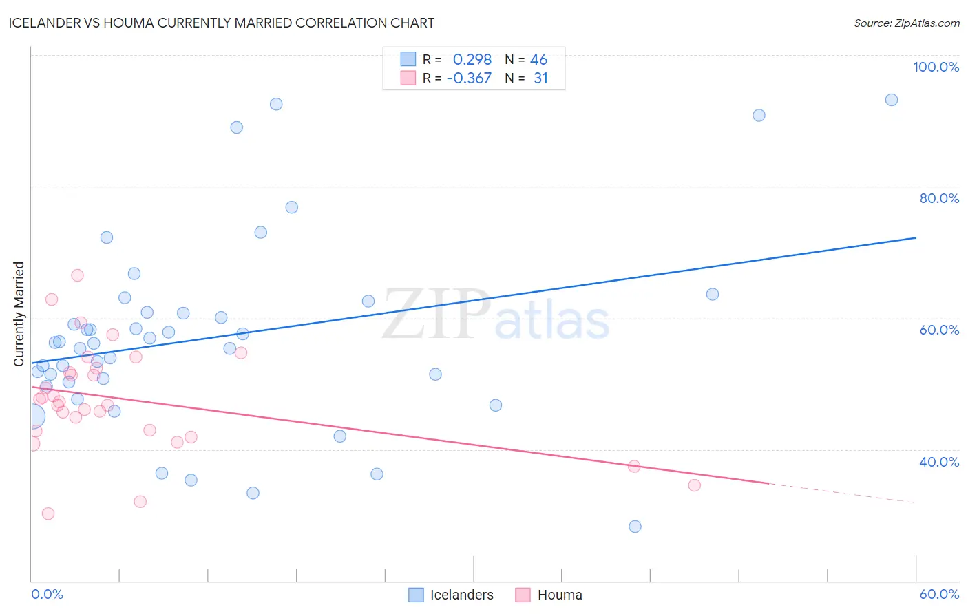 Icelander vs Houma Currently Married