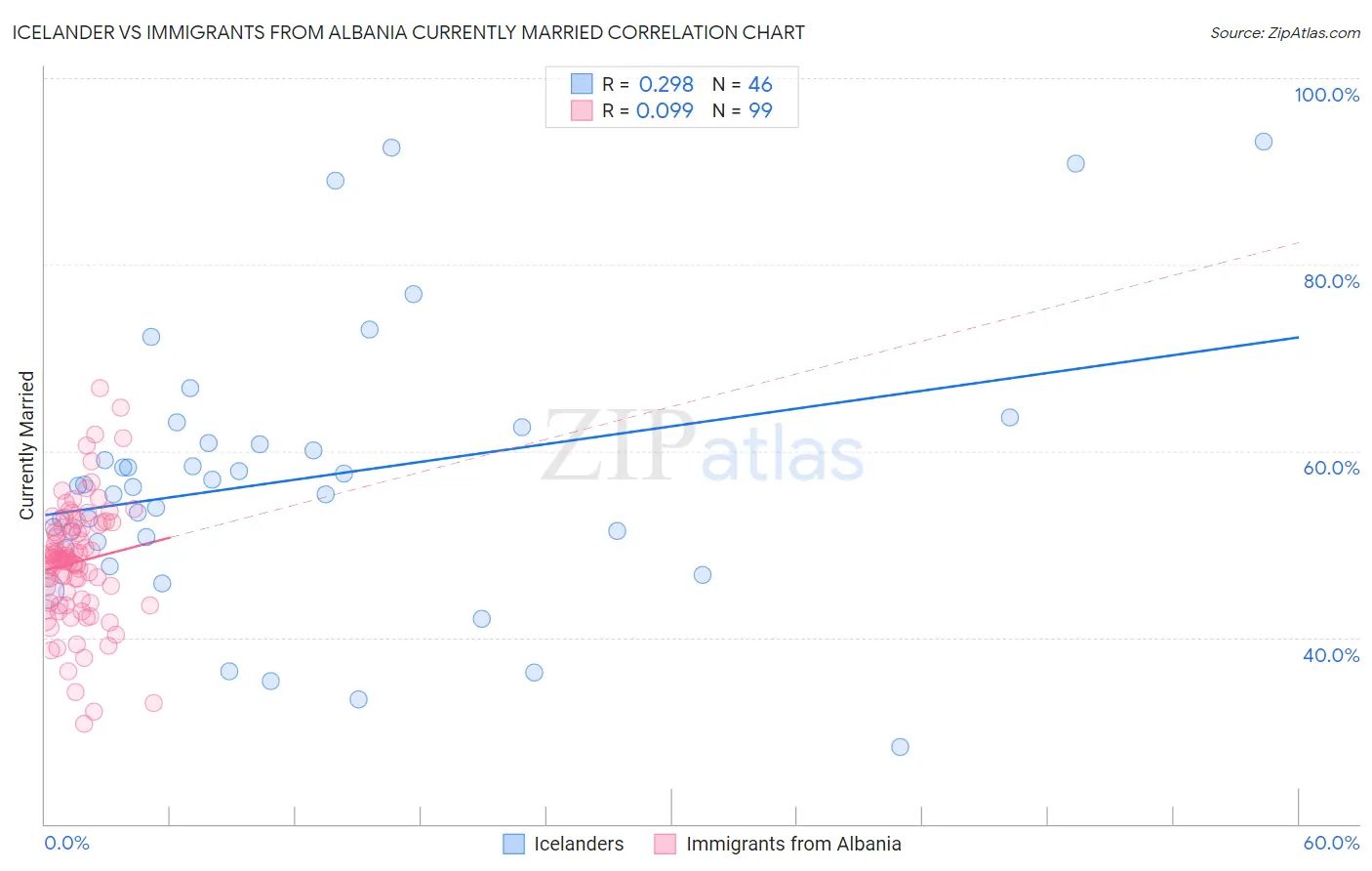 Icelander vs Immigrants from Albania Currently Married