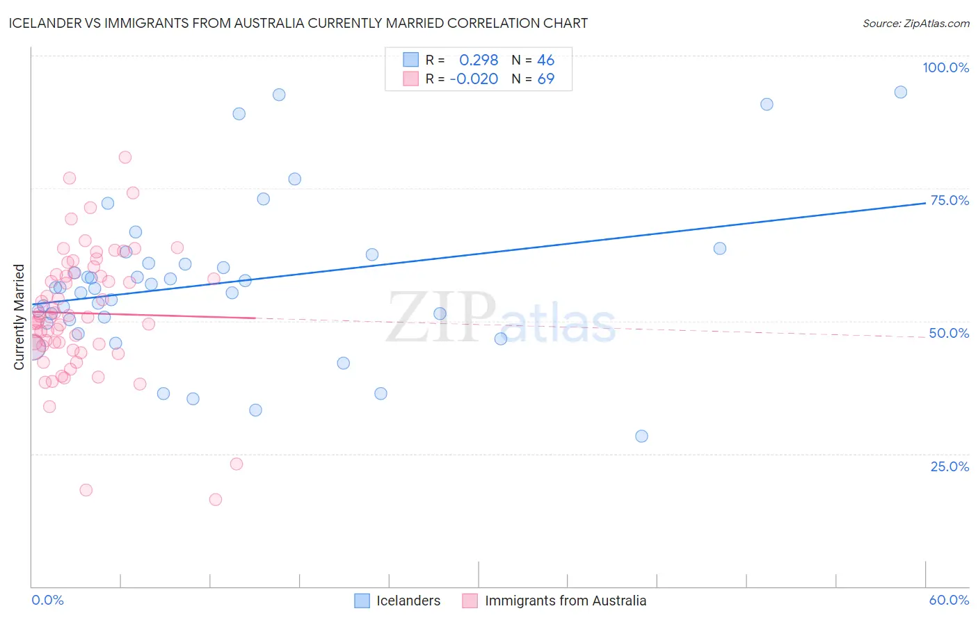 Icelander vs Immigrants from Australia Currently Married