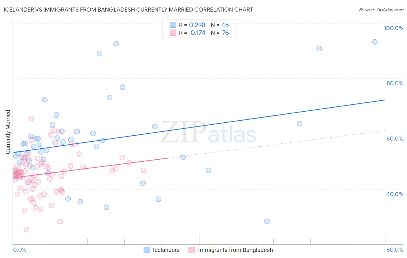 Icelander vs Immigrants from Bangladesh Currently Married
