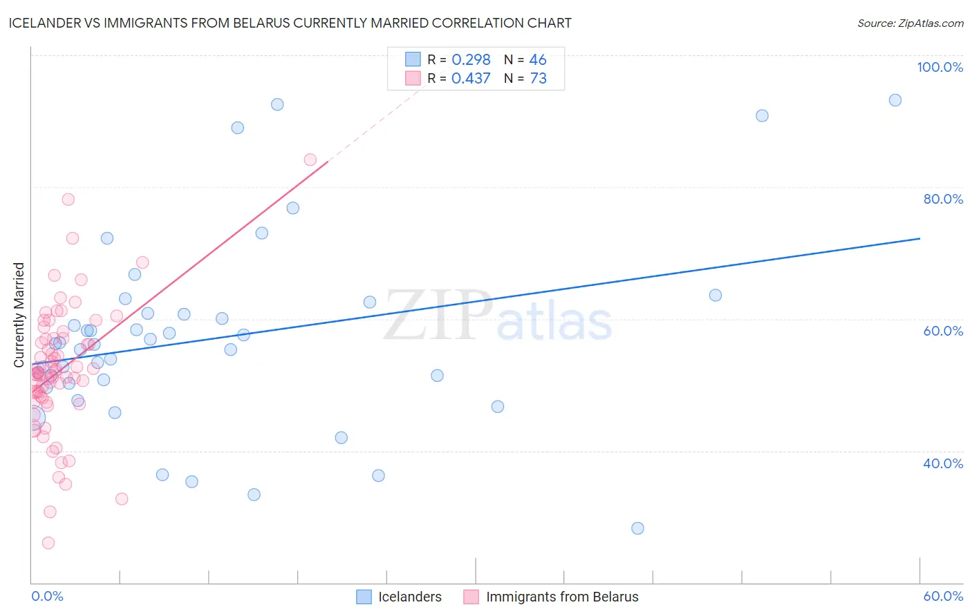 Icelander vs Immigrants from Belarus Currently Married