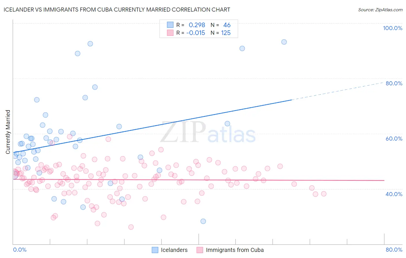 Icelander vs Immigrants from Cuba Currently Married
