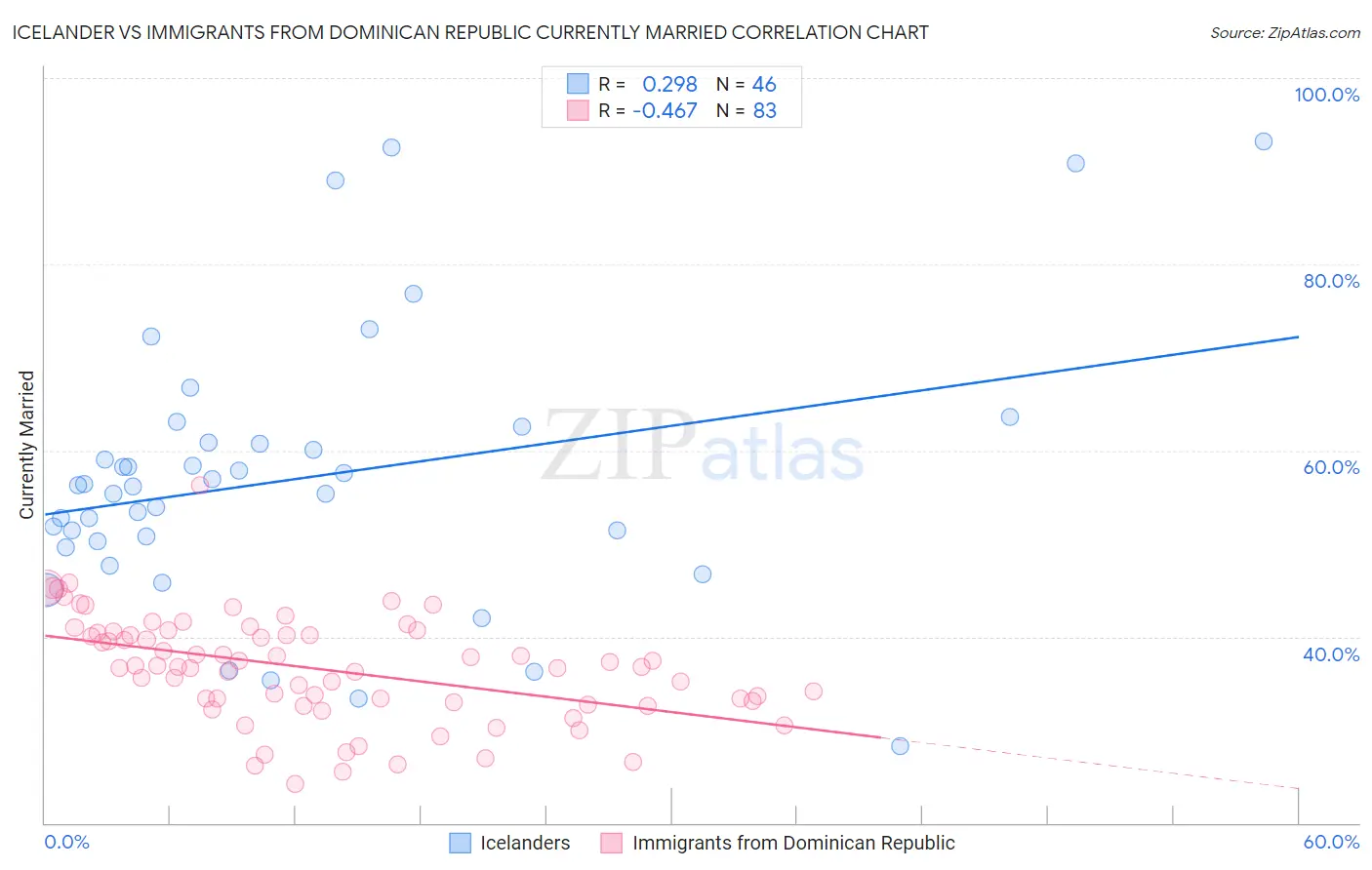 Icelander vs Immigrants from Dominican Republic Currently Married