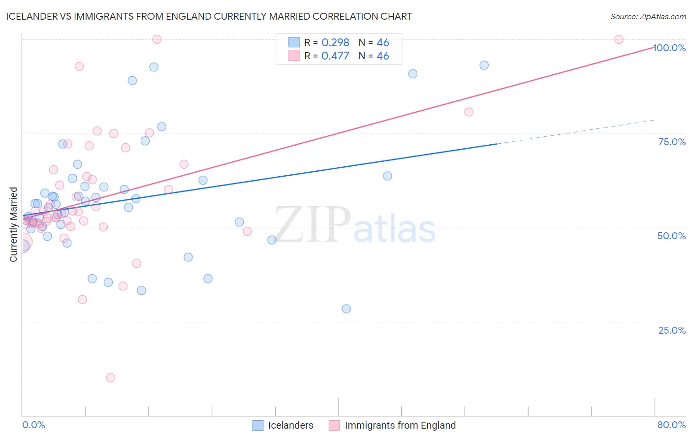 Icelander vs Immigrants from England Currently Married
